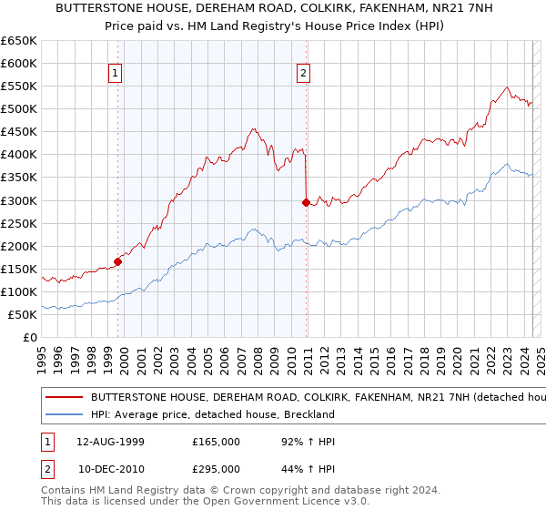 BUTTERSTONE HOUSE, DEREHAM ROAD, COLKIRK, FAKENHAM, NR21 7NH: Price paid vs HM Land Registry's House Price Index