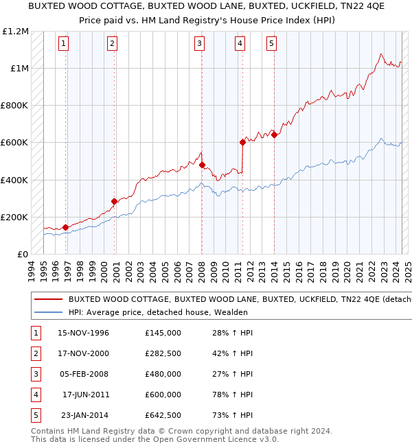 BUXTED WOOD COTTAGE, BUXTED WOOD LANE, BUXTED, UCKFIELD, TN22 4QE: Price paid vs HM Land Registry's House Price Index