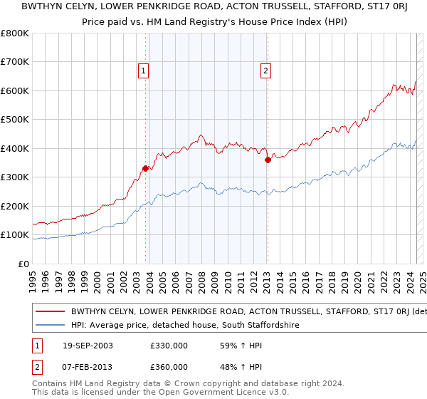 BWTHYN CELYN, LOWER PENKRIDGE ROAD, ACTON TRUSSELL, STAFFORD, ST17 0RJ: Price paid vs HM Land Registry's House Price Index