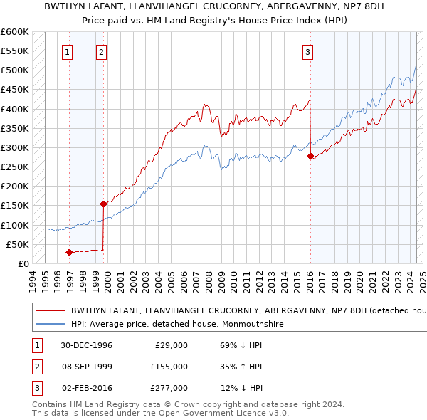 BWTHYN LAFANT, LLANVIHANGEL CRUCORNEY, ABERGAVENNY, NP7 8DH: Price paid vs HM Land Registry's House Price Index