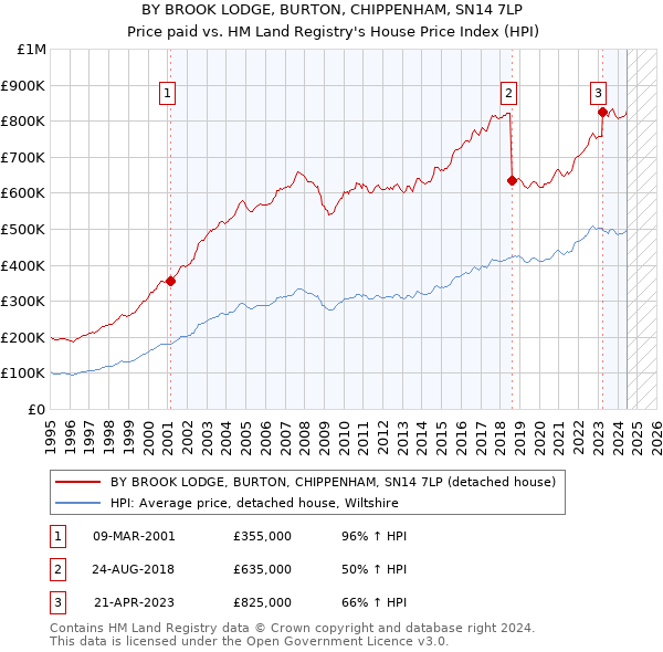 BY BROOK LODGE, BURTON, CHIPPENHAM, SN14 7LP: Price paid vs HM Land Registry's House Price Index