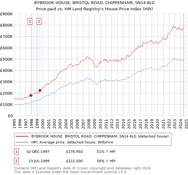 BYBROOK HOUSE, BRISTOL ROAD, CHIPPENHAM, SN14 6LG: Price paid vs HM Land Registry's House Price Index