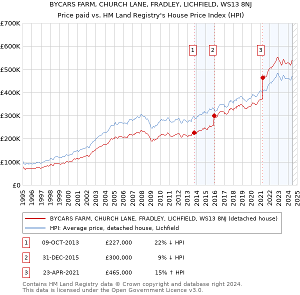 BYCARS FARM, CHURCH LANE, FRADLEY, LICHFIELD, WS13 8NJ: Price paid vs HM Land Registry's House Price Index