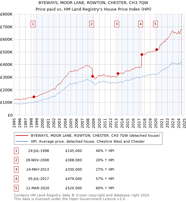 BYEWAYS, MOOR LANE, ROWTON, CHESTER, CH3 7QW: Price paid vs HM Land Registry's House Price Index