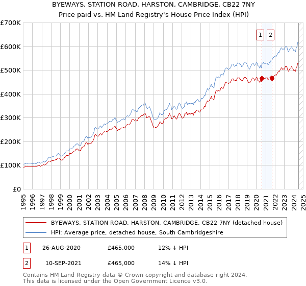 BYEWAYS, STATION ROAD, HARSTON, CAMBRIDGE, CB22 7NY: Price paid vs HM Land Registry's House Price Index