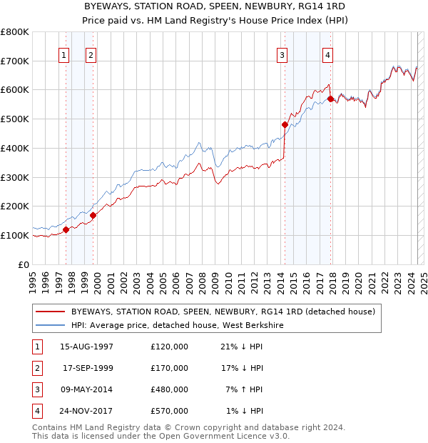 BYEWAYS, STATION ROAD, SPEEN, NEWBURY, RG14 1RD: Price paid vs HM Land Registry's House Price Index