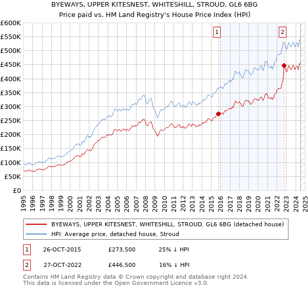 BYEWAYS, UPPER KITESNEST, WHITESHILL, STROUD, GL6 6BG: Price paid vs HM Land Registry's House Price Index