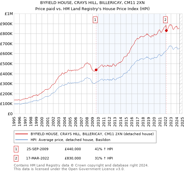 BYFIELD HOUSE, CRAYS HILL, BILLERICAY, CM11 2XN: Price paid vs HM Land Registry's House Price Index