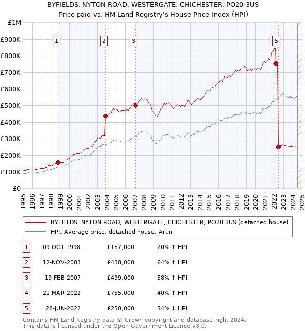 BYFIELDS, NYTON ROAD, WESTERGATE, CHICHESTER, PO20 3US: Price paid vs HM Land Registry's House Price Index