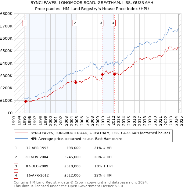 BYNCLEAVES, LONGMOOR ROAD, GREATHAM, LISS, GU33 6AH: Price paid vs HM Land Registry's House Price Index