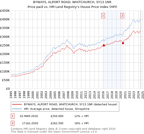 BYWAYS, ALPORT ROAD, WHITCHURCH, SY13 1NR: Price paid vs HM Land Registry's House Price Index