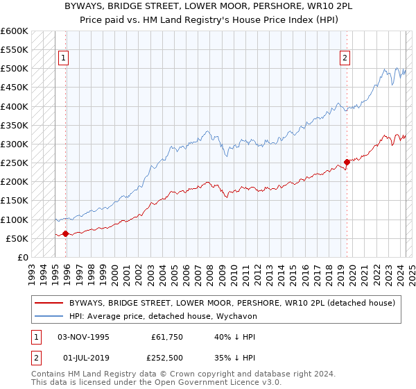 BYWAYS, BRIDGE STREET, LOWER MOOR, PERSHORE, WR10 2PL: Price paid vs HM Land Registry's House Price Index