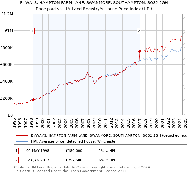 BYWAYS, HAMPTON FARM LANE, SWANMORE, SOUTHAMPTON, SO32 2GH: Price paid vs HM Land Registry's House Price Index