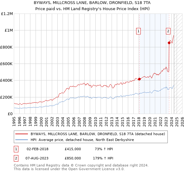 BYWAYS, MILLCROSS LANE, BARLOW, DRONFIELD, S18 7TA: Price paid vs HM Land Registry's House Price Index