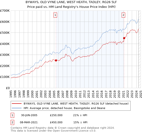 BYWAYS, OLD VYNE LANE, WEST HEATH, TADLEY, RG26 5LF: Price paid vs HM Land Registry's House Price Index