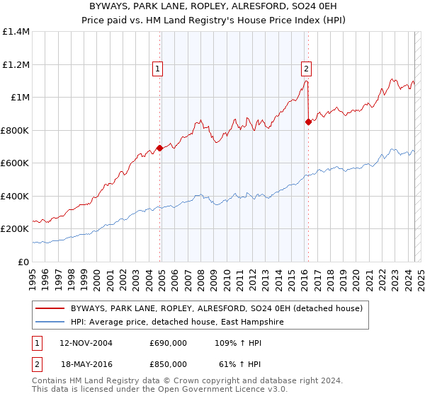 BYWAYS, PARK LANE, ROPLEY, ALRESFORD, SO24 0EH: Price paid vs HM Land Registry's House Price Index