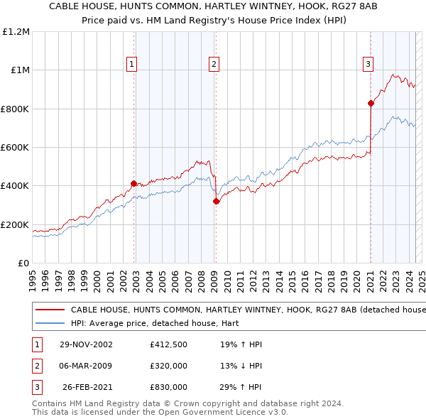 CABLE HOUSE, HUNTS COMMON, HARTLEY WINTNEY, HOOK, RG27 8AB: Price paid vs HM Land Registry's House Price Index