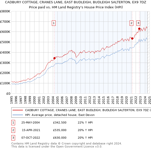 CADBURY COTTAGE, CRANES LANE, EAST BUDLEIGH, BUDLEIGH SALTERTON, EX9 7DZ: Price paid vs HM Land Registry's House Price Index