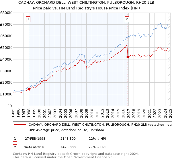 CADHAY, ORCHARD DELL, WEST CHILTINGTON, PULBOROUGH, RH20 2LB: Price paid vs HM Land Registry's House Price Index