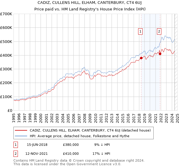 CADIZ, CULLENS HILL, ELHAM, CANTERBURY, CT4 6UJ: Price paid vs HM Land Registry's House Price Index