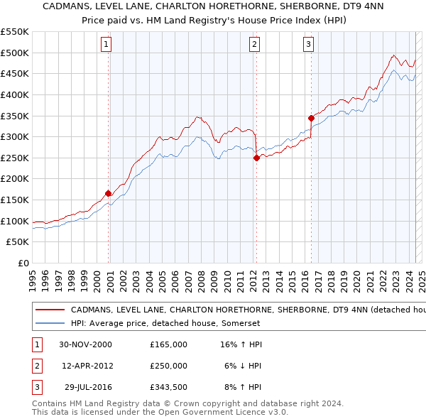 CADMANS, LEVEL LANE, CHARLTON HORETHORNE, SHERBORNE, DT9 4NN: Price paid vs HM Land Registry's House Price Index