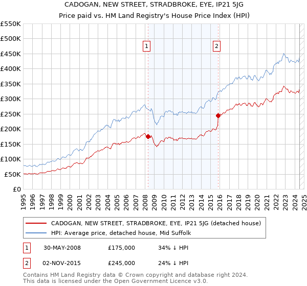 CADOGAN, NEW STREET, STRADBROKE, EYE, IP21 5JG: Price paid vs HM Land Registry's House Price Index