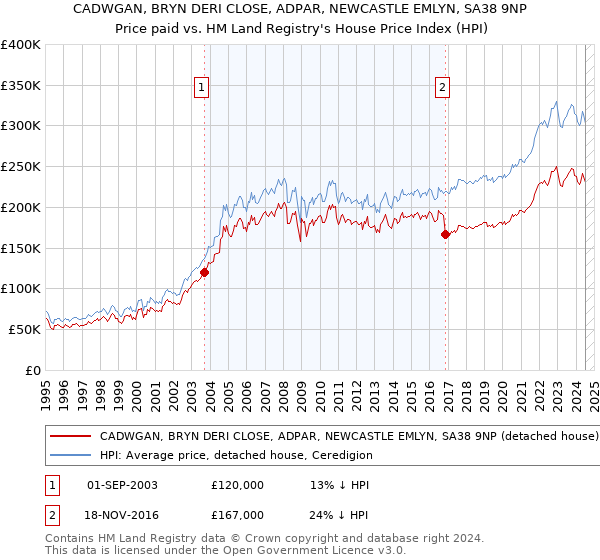 CADWGAN, BRYN DERI CLOSE, ADPAR, NEWCASTLE EMLYN, SA38 9NP: Price paid vs HM Land Registry's House Price Index