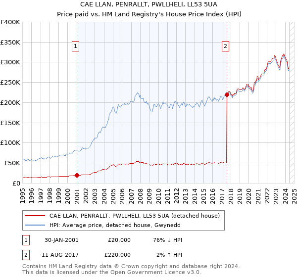 CAE LLAN, PENRALLT, PWLLHELI, LL53 5UA: Price paid vs HM Land Registry's House Price Index