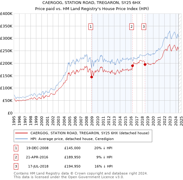 CAERGOG, STATION ROAD, TREGARON, SY25 6HX: Price paid vs HM Land Registry's House Price Index