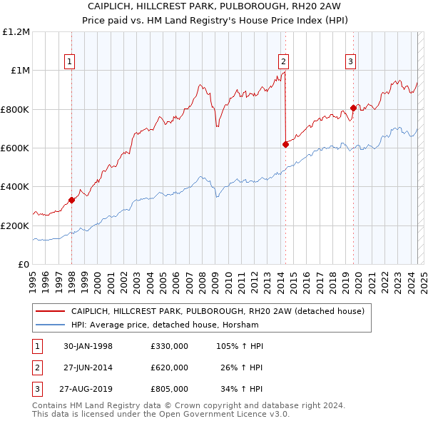 CAIPLICH, HILLCREST PARK, PULBOROUGH, RH20 2AW: Price paid vs HM Land Registry's House Price Index