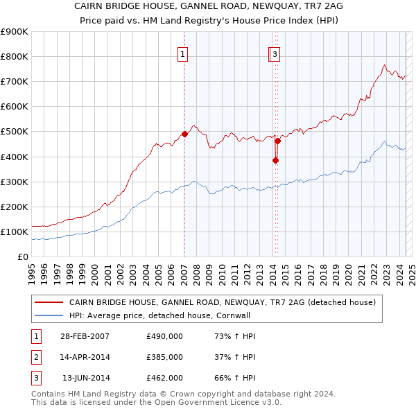 CAIRN BRIDGE HOUSE, GANNEL ROAD, NEWQUAY, TR7 2AG: Price paid vs HM Land Registry's House Price Index