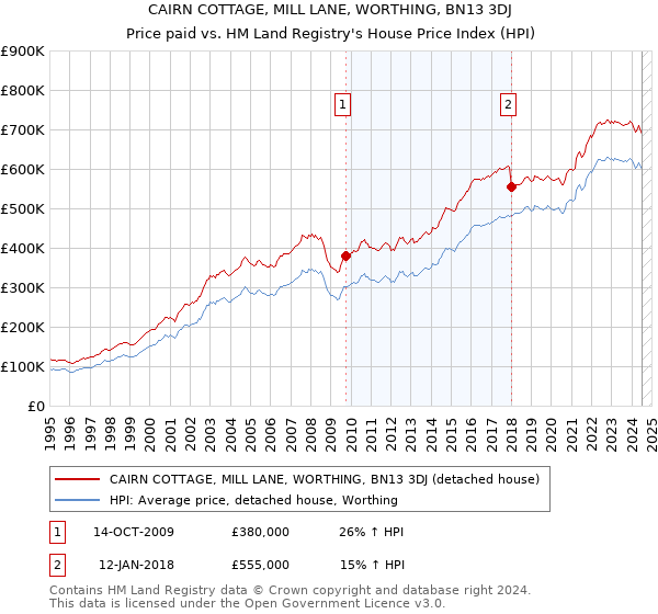 CAIRN COTTAGE, MILL LANE, WORTHING, BN13 3DJ: Price paid vs HM Land Registry's House Price Index