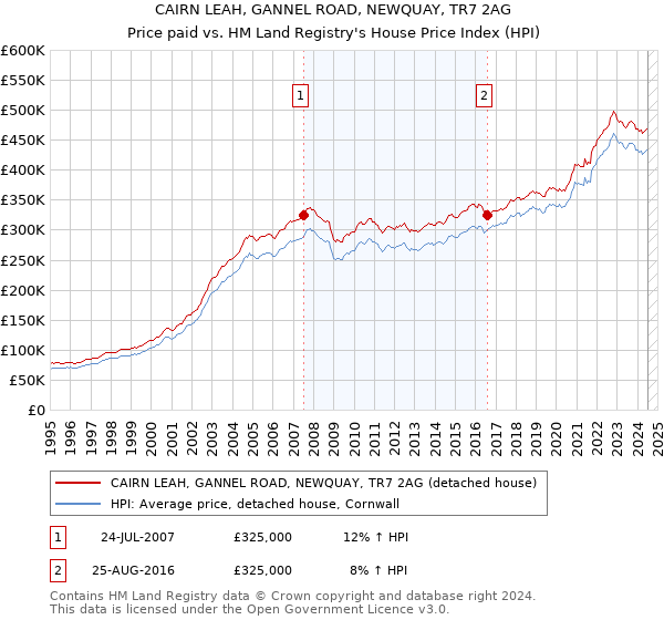 CAIRN LEAH, GANNEL ROAD, NEWQUAY, TR7 2AG: Price paid vs HM Land Registry's House Price Index