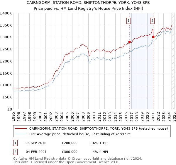 CAIRNGORM, STATION ROAD, SHIPTONTHORPE, YORK, YO43 3PB: Price paid vs HM Land Registry's House Price Index