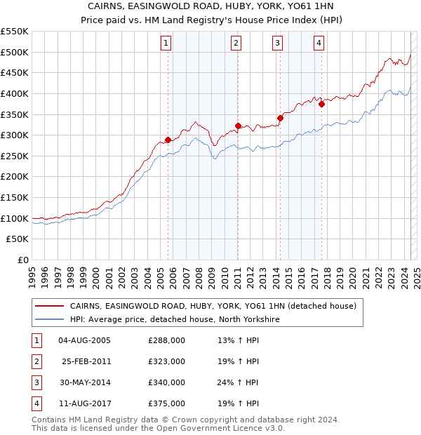 CAIRNS, EASINGWOLD ROAD, HUBY, YORK, YO61 1HN: Price paid vs HM Land Registry's House Price Index