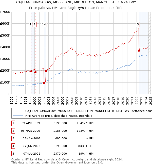 CAJETAN BUNGALOW, MOSS LANE, MIDDLETON, MANCHESTER, M24 1WY: Price paid vs HM Land Registry's House Price Index