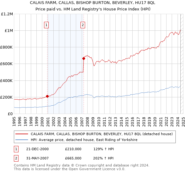 CALAIS FARM, CALLAS, BISHOP BURTON, BEVERLEY, HU17 8QL: Price paid vs HM Land Registry's House Price Index