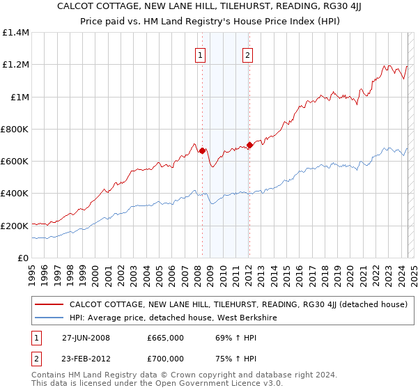 CALCOT COTTAGE, NEW LANE HILL, TILEHURST, READING, RG30 4JJ: Price paid vs HM Land Registry's House Price Index