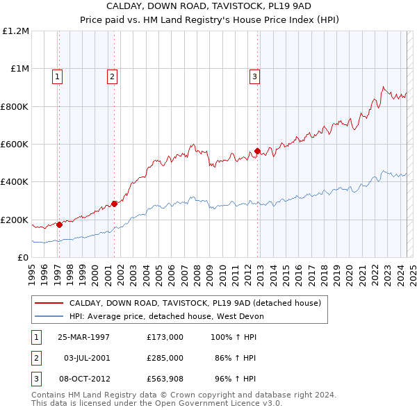 CALDAY, DOWN ROAD, TAVISTOCK, PL19 9AD: Price paid vs HM Land Registry's House Price Index