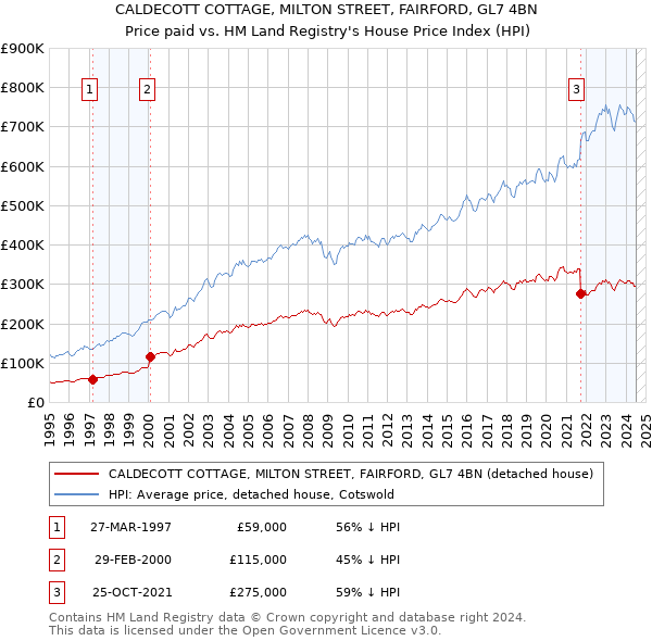 CALDECOTT COTTAGE, MILTON STREET, FAIRFORD, GL7 4BN: Price paid vs HM Land Registry's House Price Index