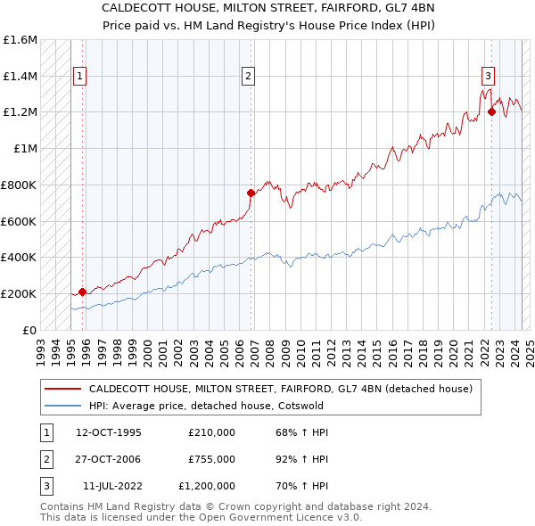 CALDECOTT HOUSE, MILTON STREET, FAIRFORD, GL7 4BN: Price paid vs HM Land Registry's House Price Index