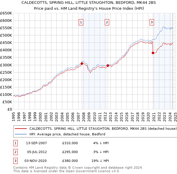 CALDECOTTS, SPRING HILL, LITTLE STAUGHTON, BEDFORD, MK44 2BS: Price paid vs HM Land Registry's House Price Index