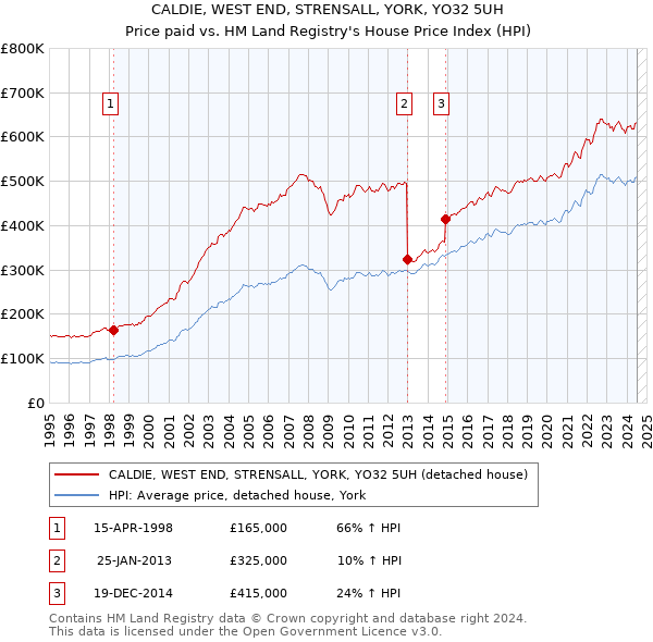 CALDIE, WEST END, STRENSALL, YORK, YO32 5UH: Price paid vs HM Land Registry's House Price Index