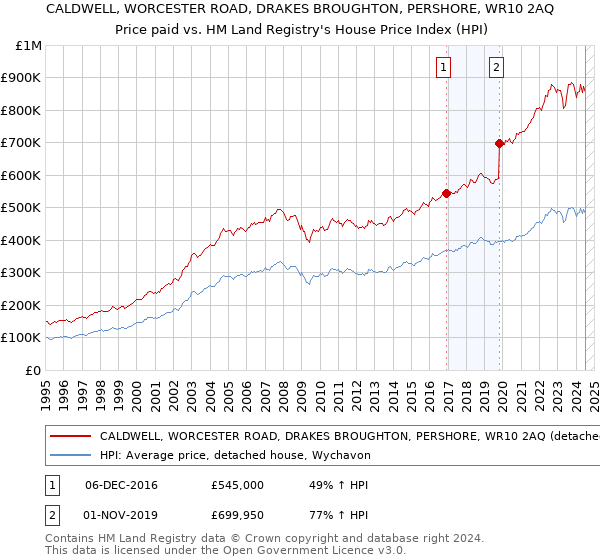 CALDWELL, WORCESTER ROAD, DRAKES BROUGHTON, PERSHORE, WR10 2AQ: Price paid vs HM Land Registry's House Price Index