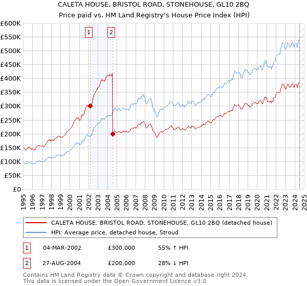 CALETA HOUSE, BRISTOL ROAD, STONEHOUSE, GL10 2BQ: Price paid vs HM Land Registry's House Price Index