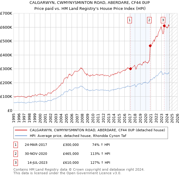 CALGARWYN, CWMYNYSMINTON ROAD, ABERDARE, CF44 0UP: Price paid vs HM Land Registry's House Price Index