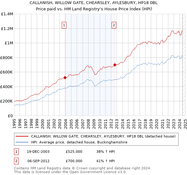 CALLANISH, WILLOW GATE, CHEARSLEY, AYLESBURY, HP18 0BL: Price paid vs HM Land Registry's House Price Index