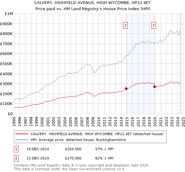 CALVERY, HIGHFIELD AVENUE, HIGH WYCOMBE, HP12 4ET: Price paid vs HM Land Registry's House Price Index