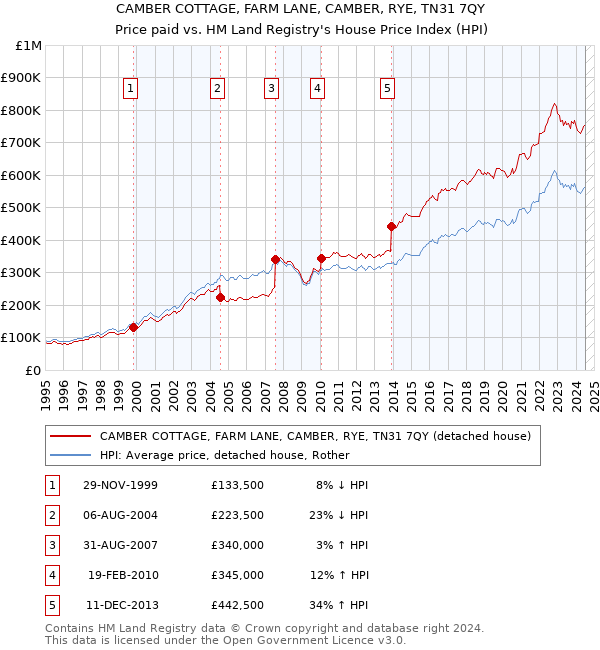 CAMBER COTTAGE, FARM LANE, CAMBER, RYE, TN31 7QY: Price paid vs HM Land Registry's House Price Index