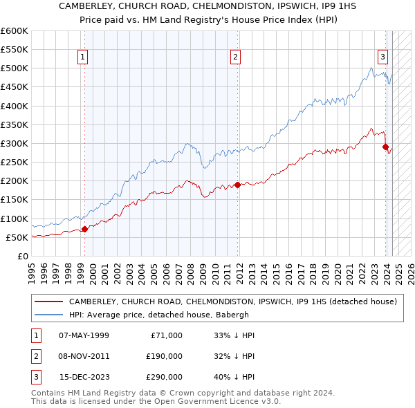 CAMBERLEY, CHURCH ROAD, CHELMONDISTON, IPSWICH, IP9 1HS: Price paid vs HM Land Registry's House Price Index